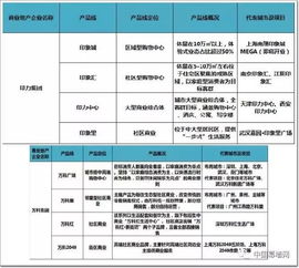 搞定甲方 不得不知的60家地产商 产品线